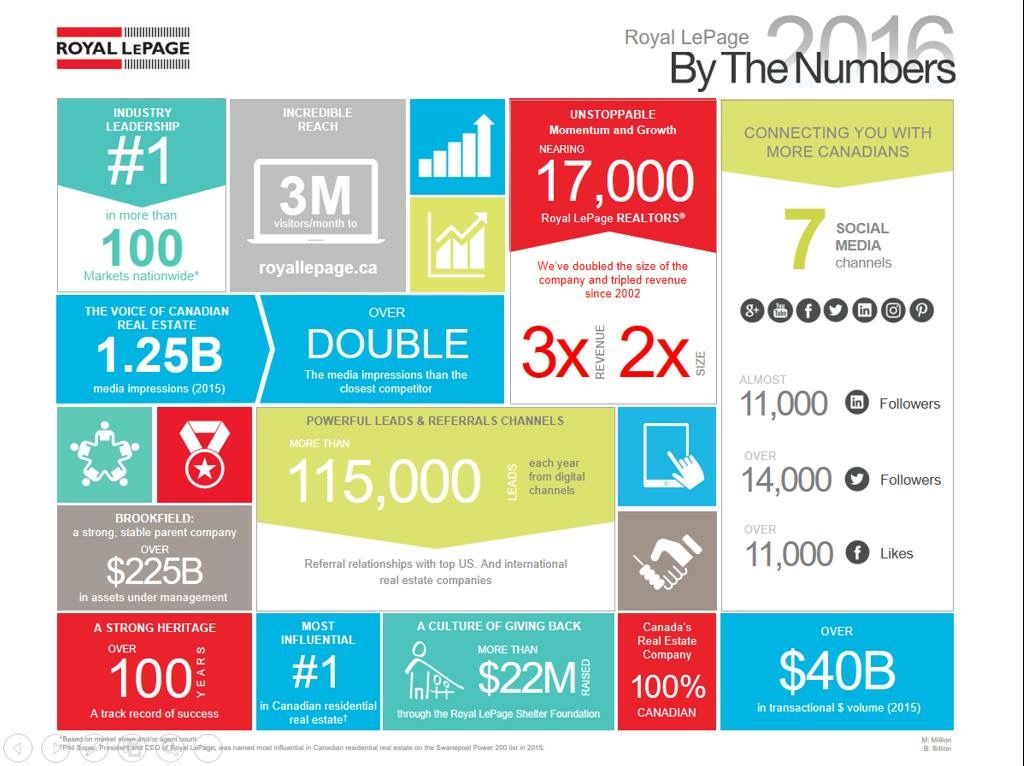 Royal LePage… By The Numbers 2016