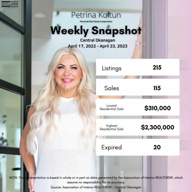 Here are our weekly statistics for the Association of Interior Realtors!
#kelowna #kelownarealestate #okanagan #kelownahomes #realestate #realtor #realestateagent #forsale #realtorlife #househunting #dreamhome #luxury #interiordesign #luxuryrealestate #newhome #homesweethome #realestateinvesting #luxuryhomes #realestatelife #design #realestateinvestor #realty #sold #mortgage #broker #homesforsale #justlisted