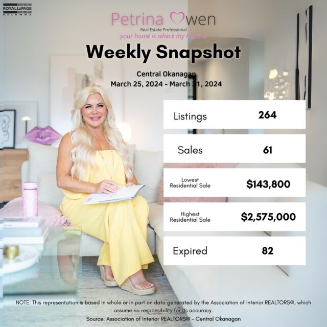 Here are our weekly statistics for the Association of Interior Realtors!
Visit Petrina.ca for more information!
#kelowna #kelownarealestate #okanagan #kelownahomes #realestate #realtor #realestateagent #forsale #realtorlife #househunting #dreamhome #luxury #interiordesign #luxuryrealestate #newhome #homesweethome #realestateinvesting #luxuryhomes #realestatelife #design #realestateinvestor #realty #sold #mortgage #broker #homesforsale #justlisted